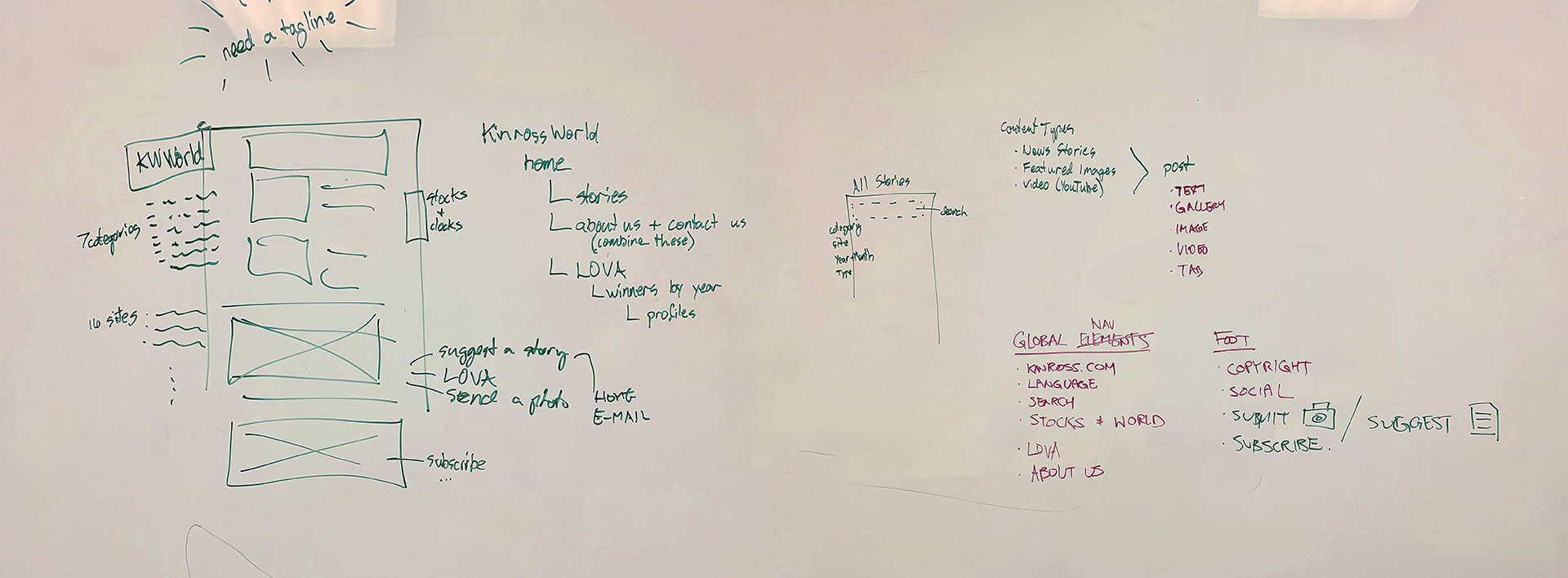 Whiteboard with wireframe diagrams